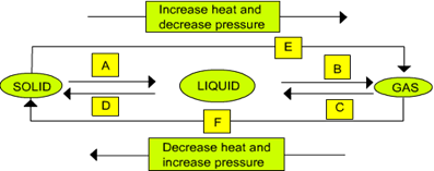 states of matter