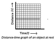 Distance-time-graph-of-an-object-at-rest.PNG