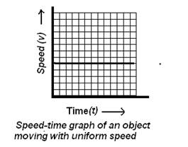 Speed-time-graph-of-an-object-moving-with-uniform-speed.PNG